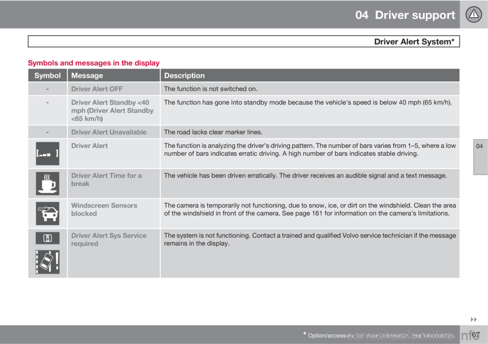 VOLVO S60 2013  Owner´s Manual 04  Driver support
 Driver Alert System*
04

* Option/accessory, for more information, see Introduction.167 Symbols and messages in the display
SymbolMessageDescription
-Driver Alert OFFThe function