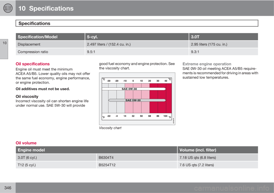 VOLVO S60 2013  Owner´s Manual 10  Specifications
Specifications 
10
346
Specification/Model5-cyl.3.0T
Displacement2.497 liters / (152.4 cu. in.)2.95 liters (175 cu. in.)
Compression ratio9.5:19.3:1
Oil specifications
Engine oil mu