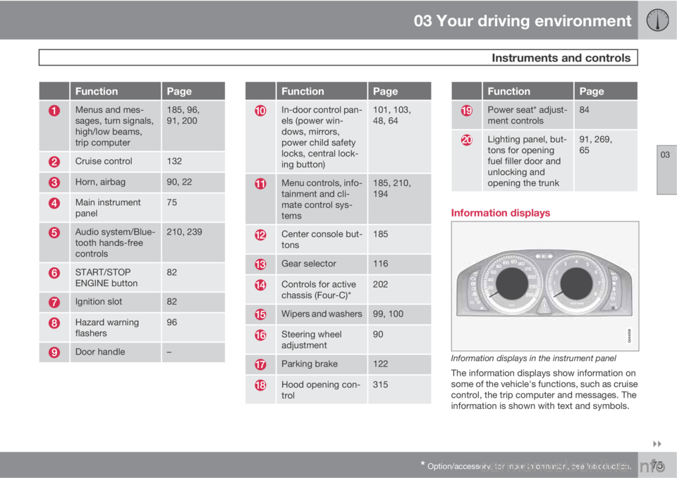 VOLVO S80 2013  Owner´s Manual 03 Your driving environment
 Instruments and controls
03

* Option/accessory, for more information, see Introduction.75
FunctionPage
Menus and mes-
sages, turn signals,
high/low beams,
trip computer