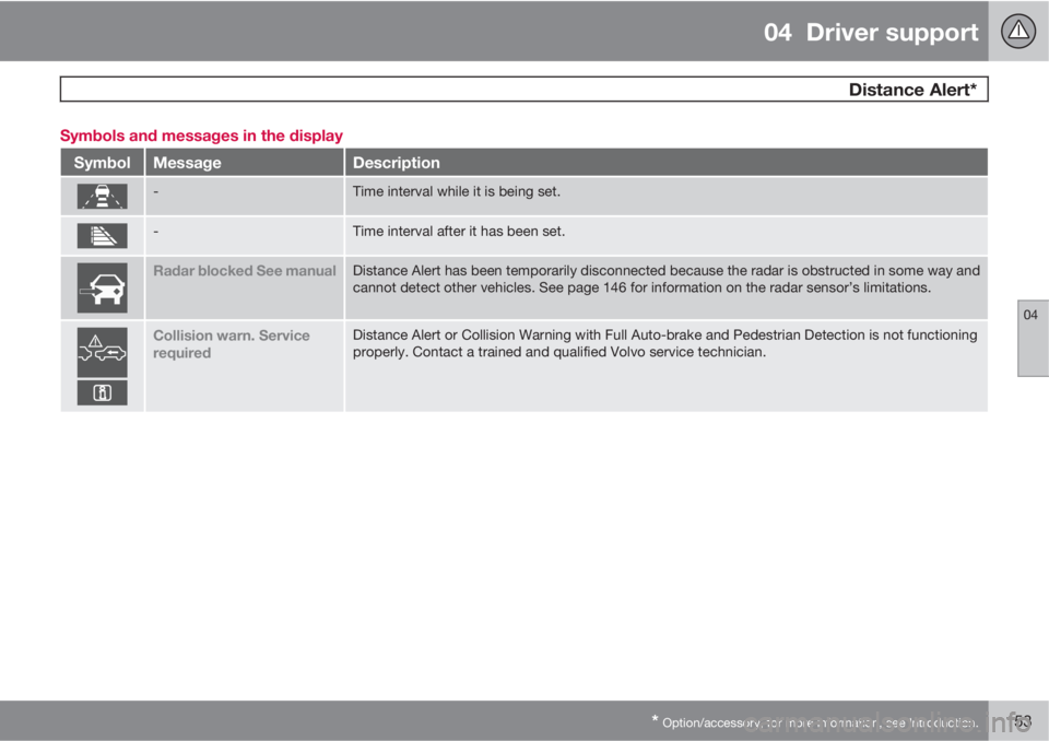 VOLVO XC60 2013  Owner´s Manual 04  Driver support
 Distance Alert*
04
* Option/accessory, for more information, see Introduction.153 Symbols and messages in the display
SymbolMessageDescription
-Time interval while it is being set.