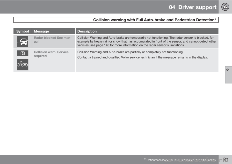 VOLVO XC60 2013 Owner´s Manual 04 Driver support
Collision warning with Full Auto-brake and Pedestrian Detection*
04
* Option/accessory, for more information, see Introduction.167
SymbolMessageDescription
Radar blocked See man-
u VOLVO XC60 2013 Owner´s Manual 04 Driver support
Collision warning with Full Auto-brake and Pedestrian Detection*
04
* Option/accessory, for more information, see Introduction.167
SymbolMessageDescription
Radar blocked See man-
u