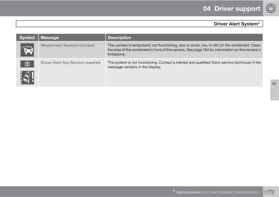 VOLVO XC60 2013 Owner´s Manual 04 Driver support
Driver Alert System*
04
* Option/accessory, for more information, see Introduction.173
SymbolMessageDescription
Windscreen Sensors blockedThe camera is temporarily not functioning, VOLVO XC60 2013 Owner´s Manual 04 Driver support
Driver Alert System*
04
* Option/accessory, for more information, see Introduction.173
SymbolMessageDescription
Windscreen Sensors blockedThe camera is temporarily not functioning,