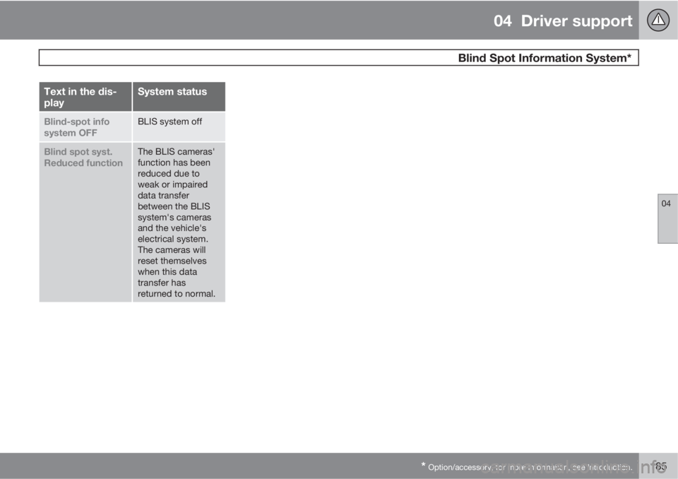 VOLVO XC60 2013 Owner´s Manual 04 Driver support
Blind Spot Information System*
04
* Option/accessory, for more information, see Introduction.185
Text in the dis-
playSystem status
Blind-spot info
system OFFBLIS system off
Blind VOLVO XC60 2013 Owner´s Manual 04 Driver support
Blind Spot Information System*
04
* Option/accessory, for more information, see Introduction.185
Text in the dis-
playSystem status
Blind-spot info
system OFFBLIS system off
Blind