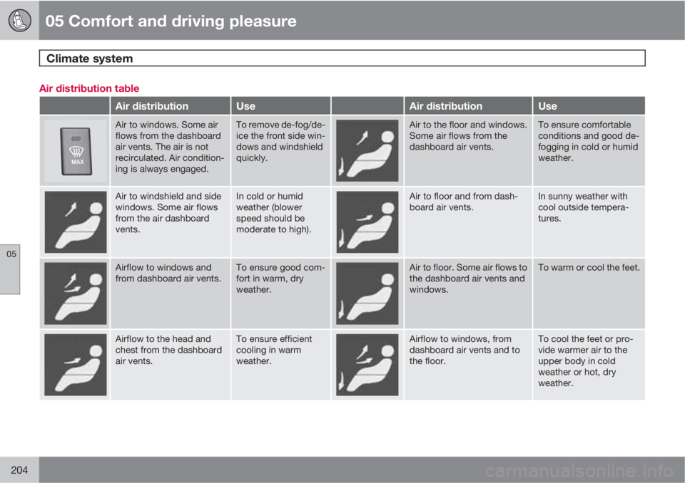 VOLVO XC60 2013  Owner´s Manual 05 Comfort and driving pleasure
Climate system 
05
204
Air distribution table
Air distributionUseAir distributionUse
Air to windows. Some air
flows from the dashboard
air vents. The air is not
recircu