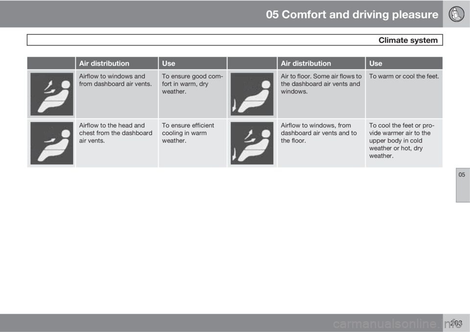 VOLVO XC70 2013  Owner´s Manual 05 Comfort and driving pleasure
 Climate system
05
203
Air distributionUseAir distributionUse
Airflow to windows and
from dashboard air vents.To ensure good com-
fort in warm, dry
weather.Air to floor