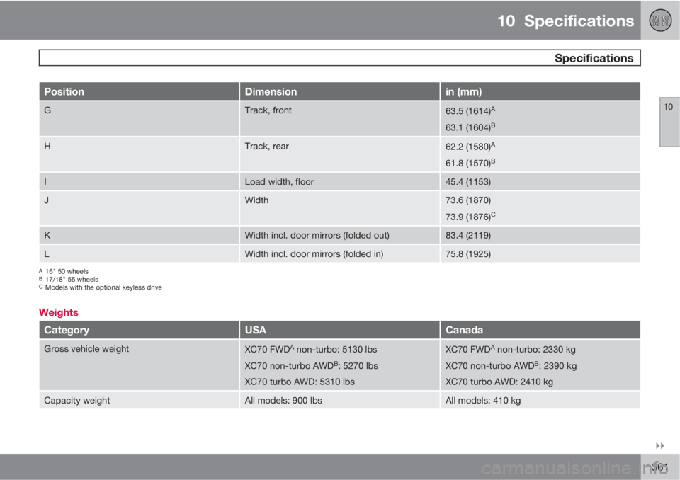 VOLVO XC70 2013  Owner´s Manual 10  Specifications
 Specifications
10

361
PositionDimensionin (mm)
GTrack, front63.5 (1614)A
63.1 (1604)B
HTrack, rear62.2 (1580)A
61.8 (1570)B
ILoad width, floor45.4 (1153)
JWidth73.6 (1870)
73.9 