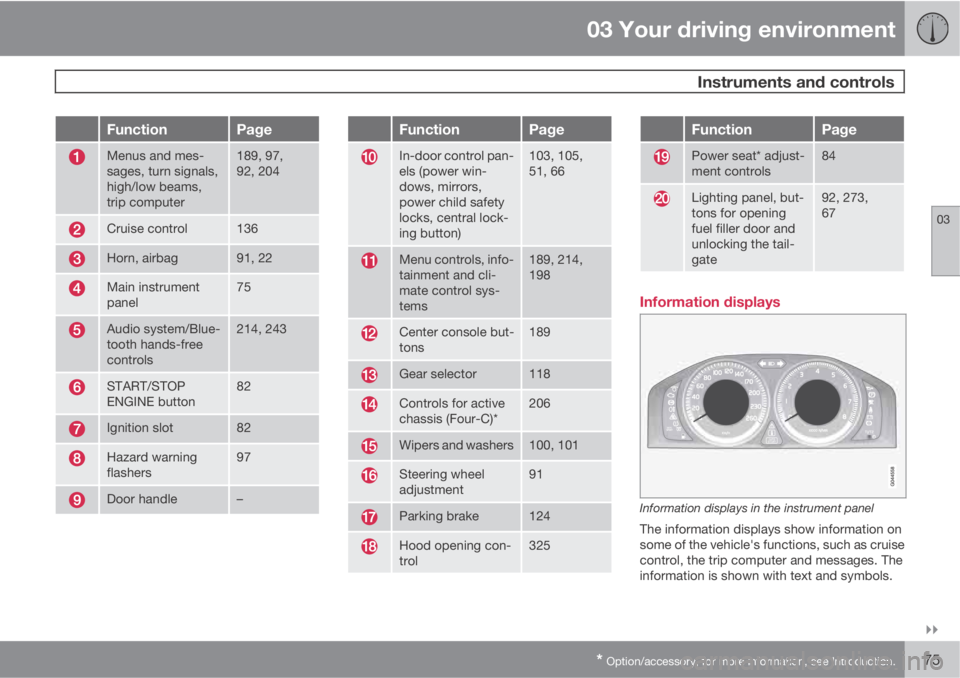 VOLVO XC70 2013  Owner´s Manual 03 Your driving environment
 Instruments and controls
03

* Option/accessory, for more information, see Introduction.75
FunctionPage
Menus and mes-
sages, turn signals,
high/low beams,
trip computer