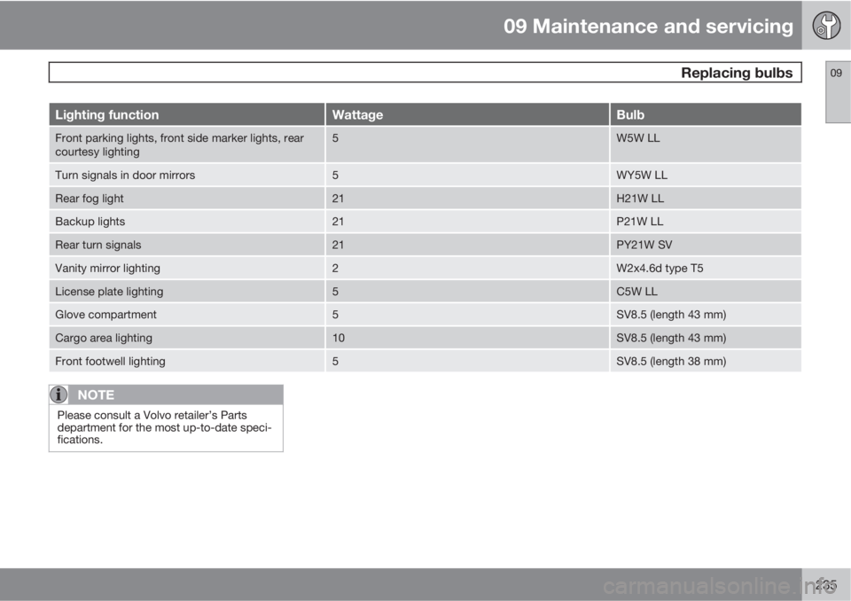 VOLVO XC90 2013  Owner´s Manual 09 Maintenance and servicing
 Replacing bulbs09
235
Lighting functionWattageBulb
Front parking lights, front side marker lights, rear
courtesy lighting5W5W LL
Turn signals in door mirrors5WY5W LL
Rear