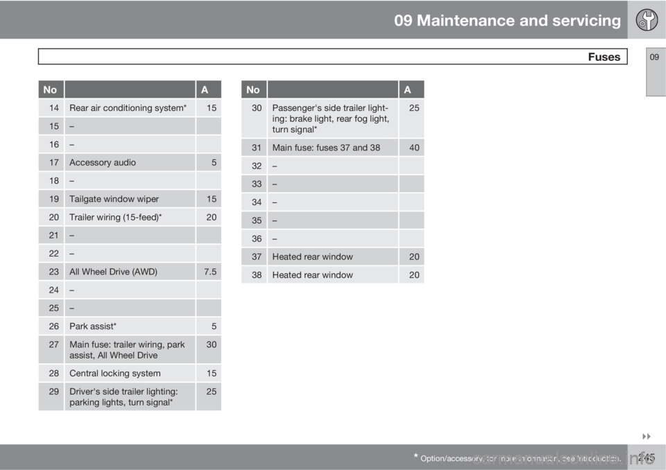 VOLVO XC90 2013  Owner´s Manual 09 Maintenance and servicing
 Fuses09

* Option/accessory, for more information, see Introduction.245
NoA
14Rear air conditioning system*15
15–
16–
17Accessory audio5
18–
19Tailgate window wip