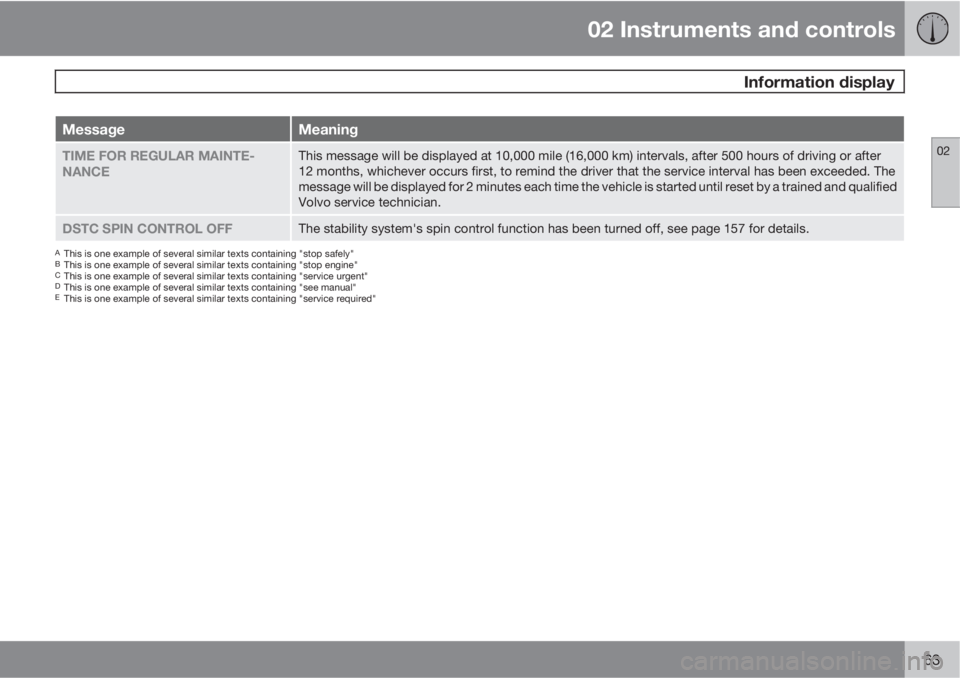 VOLVO XC90 2013  Owner´s Manual 02 Instruments and controls
 Information display
02
63
MessageMeaning
TIME FOR REGULAR MAINTE-
NANCEThis message will be displayed at 10,000 mile (16,000 km) intervals, after 500 hours of driving or a