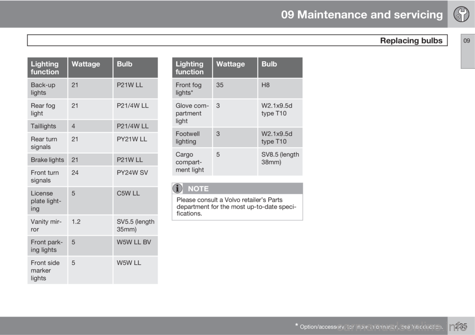 VOLVO C30 2012  Owner´s Manual 09 Maintenance and servicing
 Replacing bulbs09
* Option/accessory, for more information, see Introduction.235
Lighting
functionWattageBulb
Back-up
lights21P21W LL
Rear fog
light21P21/4W LL
Taillights