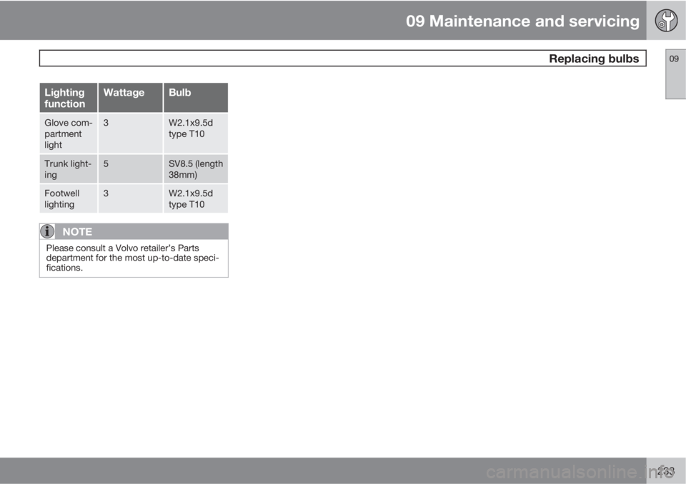 VOLVO C70 2012  Owner´s Manual 09 Maintenance and servicing
 Replacing bulbs09
233
Lighting
functionWattageBulb
Glove com-
partment
light3W2.1x9.5d
type T10
Trunk light-
ing5SV8.5 (length
38mm)
Footwell
lighting3W2.1x9.5d
type T10
