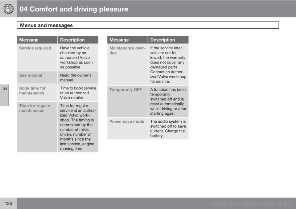 VOLVO S80 2012  Owner´s Manual 04 Comfort and driving pleasure
Menus and messages 
04
126
MessageDescription
Service requiredHave the vehicle
checked by an
authorized Volvo
workshop as soon
as possible.
See manualRead the owner'
