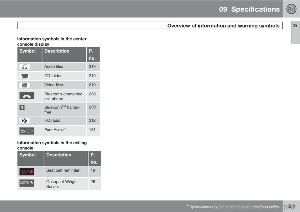 VOLVO S80 2012  Owner´s Manual 09  Specifications
 Overview of information and warning symbols09
* Option/accessory, for more information, see Introduction.353
Information symbols in the center
console display
SymbolDescriptionP.
n