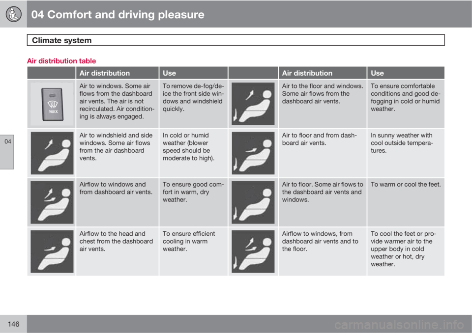 VOLVO XC60 2012  Owner´s Manual 04 Comfort and driving pleasure
Climate system 
04
146
Air distribution table
Air distributionUseAir distributionUse
Air to windows. Some air
flows from the dashboard
air vents. The air is not
recircu