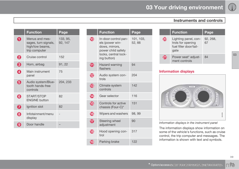 VOLVO XC60 2012  Owner´s Manual 03 Your driving environment
 Instruments and controls
03

* Option/accessory, for more information, see Introduction.75
FunctionPage
Menus and mes-
sages, turn signals,
high/low beams,
trip computer