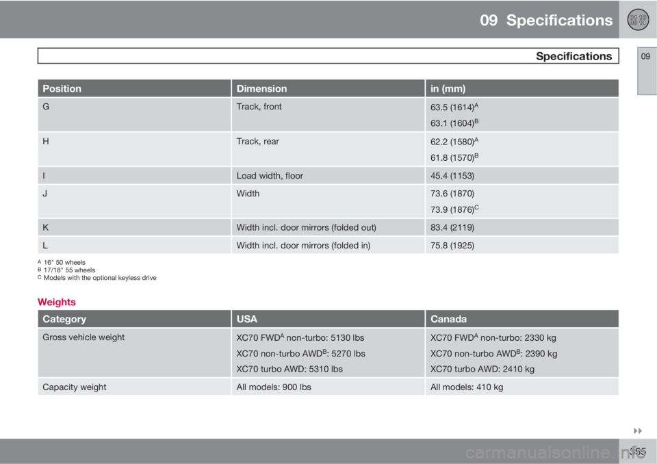 VOLVO XC70 2012  Owner´s Manual 09  Specifications
 Specifications09

355
PositionDimensionin (mm)
GTrack, front63.5 (1614)A
63.1 (1604)B
HTrack, rear62.2 (1580)A
61.8 (1570)B
ILoad width, floor45.4 (1153)
JWidth73.6 (1870)
73.9 (