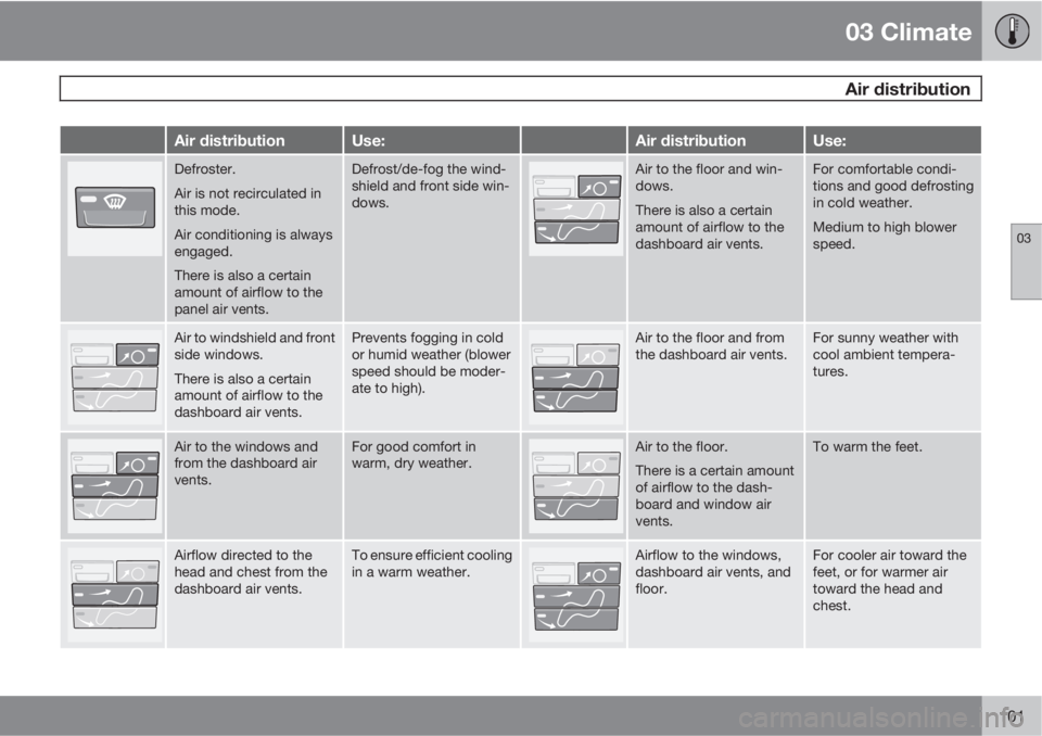 VOLVO C30 2011  Owner´s Manual 03 Climate
 Air distribution
03
101
Air distributionUse:Air distributionUse:
Defroster.
Air is not recirculated in
this mode.
Air conditioning is always
engaged.
There is also a certain
amount of airf