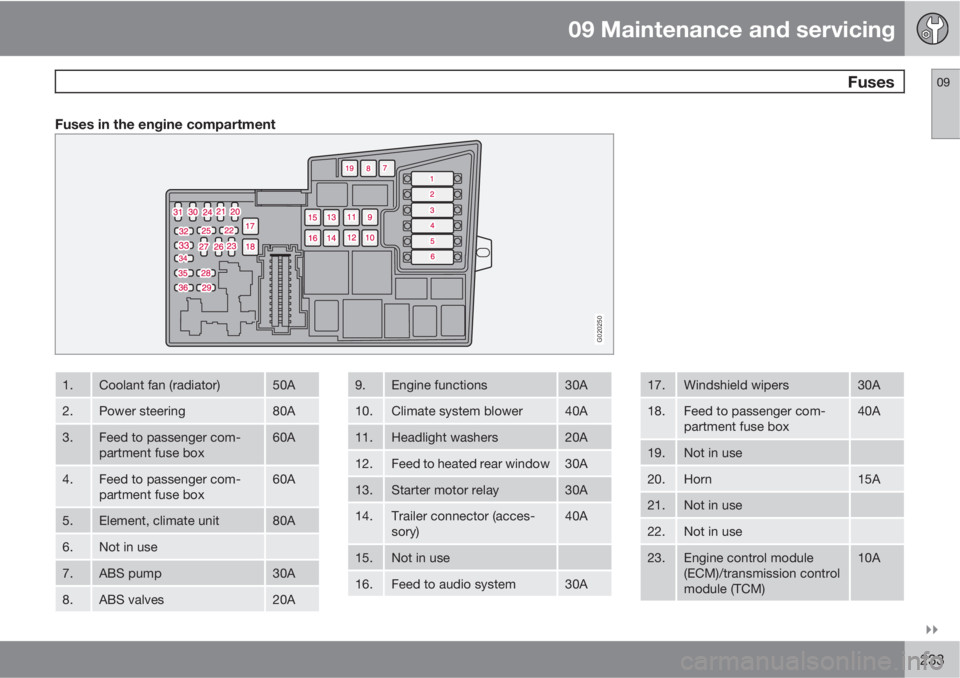 VOLVO C30 2011  Owner´s Manual 09 Maintenance and servicing
 Fuses09

233
Fuses in the engine compartment
G020250
1.Coolant fan (radiator)50A
2.Power steering80A
3.Feed to passenger com-
partment fuse box60A
4.Feed to passenger c