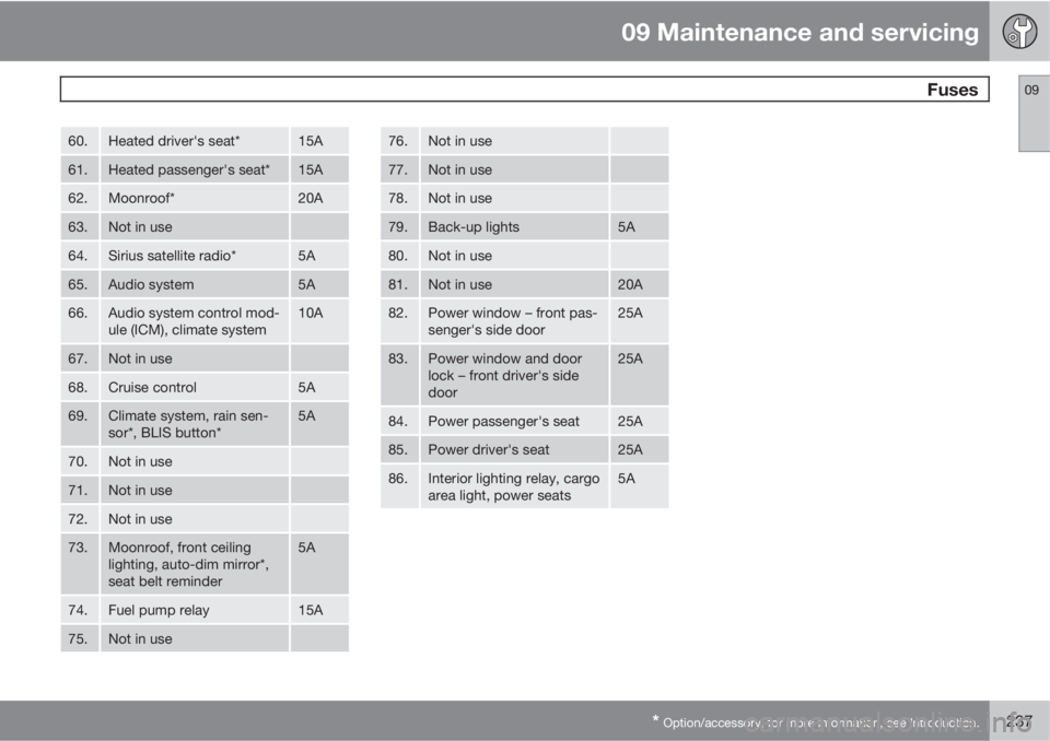VOLVO C30 2011  Owner´s Manual 09 Maintenance and servicing
 Fuses09
* Option/accessory, for more information, see Introduction.237
60.Heated driver's seat*15A
61.Heated passenger's seat*15A
62.Moonroof*20A
63.Not in use
64