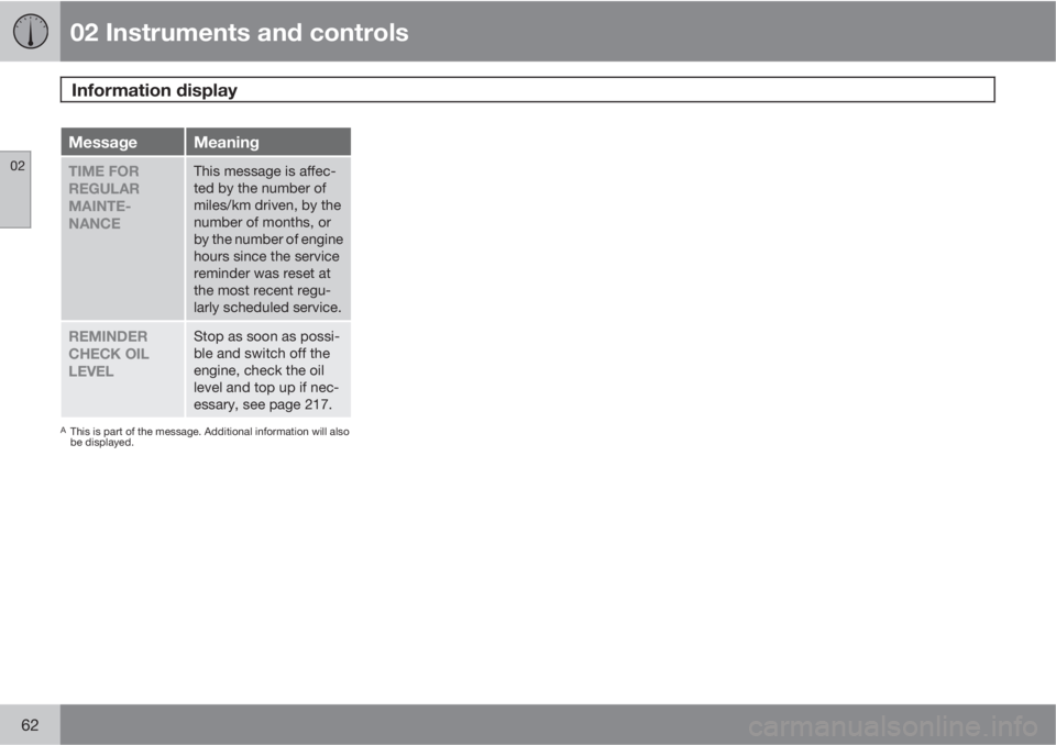 VOLVO C30 2011  Owner´s Manual 02 Instruments and controls
Information display 
02
62
MessageMeaning
TIME FOR
REGULAR
MAINTE-
NANCEThis message is affec-
ted by the number of
miles/km driven, by the
number of months, or
by the numb