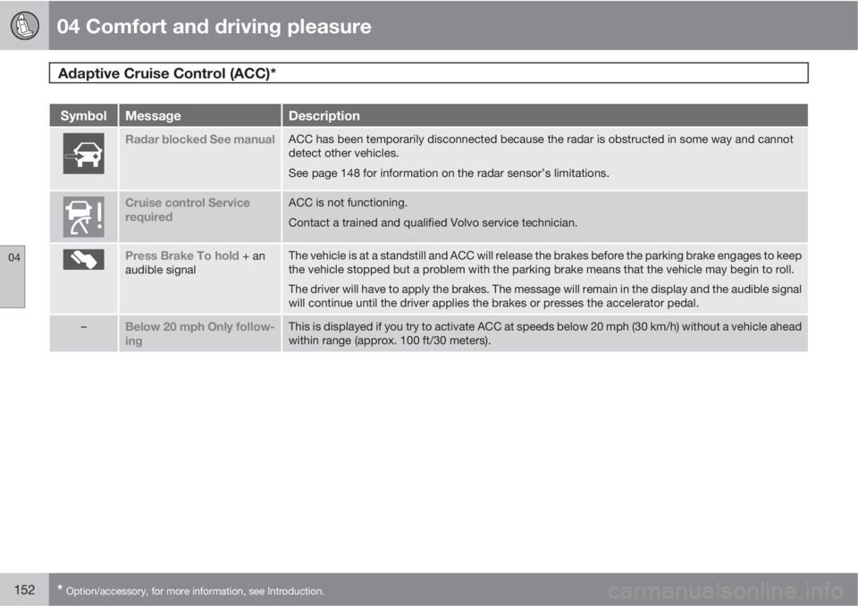 VOLVO S60 2011  Owner´s Manual 04 Comfort and driving pleasure
Adaptive Cruise Control (ACC)* 
04
152* Option/accessory, for more information, see Introduction.
SymbolMessageDescription
Radar blocked See manualACC has been temporar
