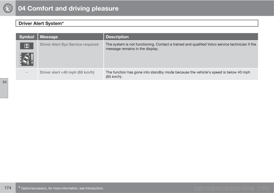 VOLVO S60 2011  Owner´s Manual 04 Comfort and driving pleasure
Driver Alert System*  
04
174* Option/accessory, for more information, see Introduction.
SymbolMessageDescription
Driver Alert Sys Service requiredThe system is not fun