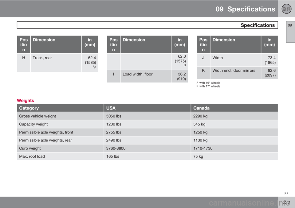 VOLVO S60 2011  Owner´s Manual 09  Specifications
 Specifications09

323
Pos
itio
nDimensionin
(mm)
HTrack, rear62.4
(1585)
A/
Pos
itio
nDimensionin
(mm)
62.0
(1575)
B
ILoad width, floor36.2
(919)
Pos
itio
nDimensionin
(mm)
JWidt
