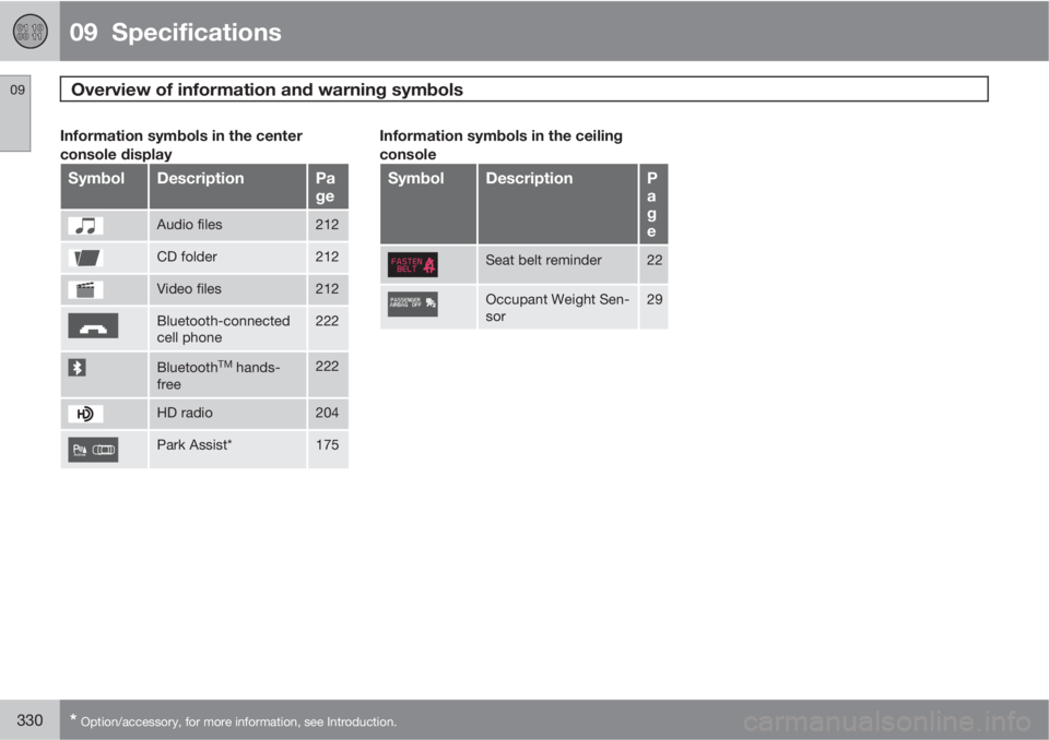 VOLVO S60 2011  Owner´s Manual 09  Specifications
Overview of information and warning symbols 09
330* Option/accessory, for more information, see Introduction.
Information symbols in the center
console display
SymbolDescriptionPa
g