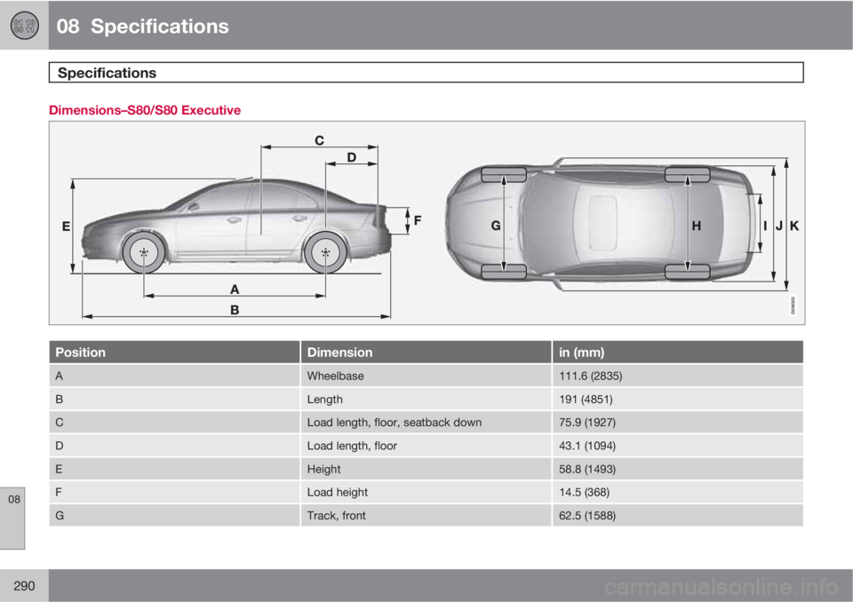 VOLVO S80 2011  Owner´s Manual 08  Specifications
Specifications 
08
290
Dimensions–S80/S80 Executive
PositionDimensionin (mm)
AWheelbase111.6 (2835)
BLength191 (4851)
CLoad length, floor, seatback down75.9 (1927)
DLoad length, f