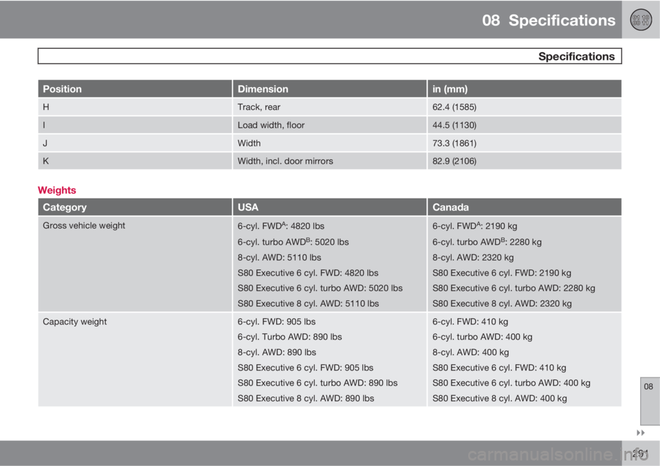 VOLVO S80 2011  Owner´s Manual 08  Specifications
 Specifications
08

291
PositionDimensionin (mm)
HTrack, rear62.4 (1585)
ILoad width, floor44.5 (1130)
JWidth73.3 (1861)
KWidth, incl. door mirrors82.9 (2106)
Weights
CategoryUSAC