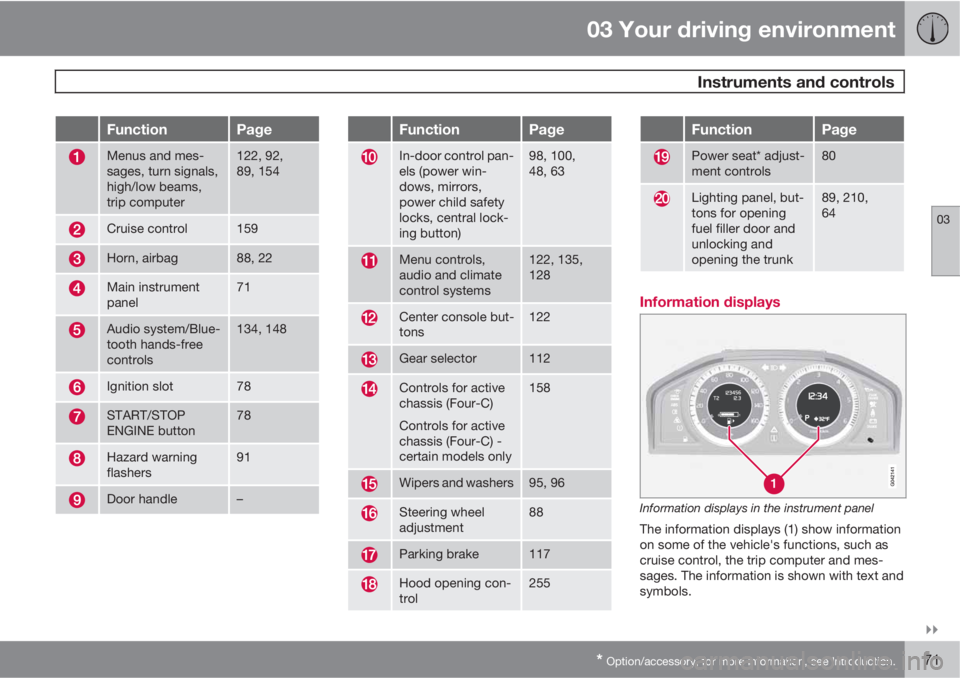VOLVO S80 2011  Owner´s Manual 03 Your driving environment
 Instruments and controls
03

* Option/accessory, for more information, see Introduction.71
FunctionPage
Menus and mes-
sages, turn signals,
high/low beams,
trip computer