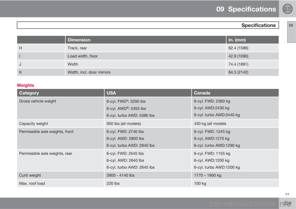VOLVO XC60 2011  Owner´s Manual 09  Specifications
 Specifications09

339
DimensionIn. (mm)
HTrack, rear62.4 (1586)
ILoad width, floor42.9 (1090)
JWidth74.4 (1891)
KWidth, incl. door mirrors84.3 (2142)
Weights
CategoryUSACanada
Gr