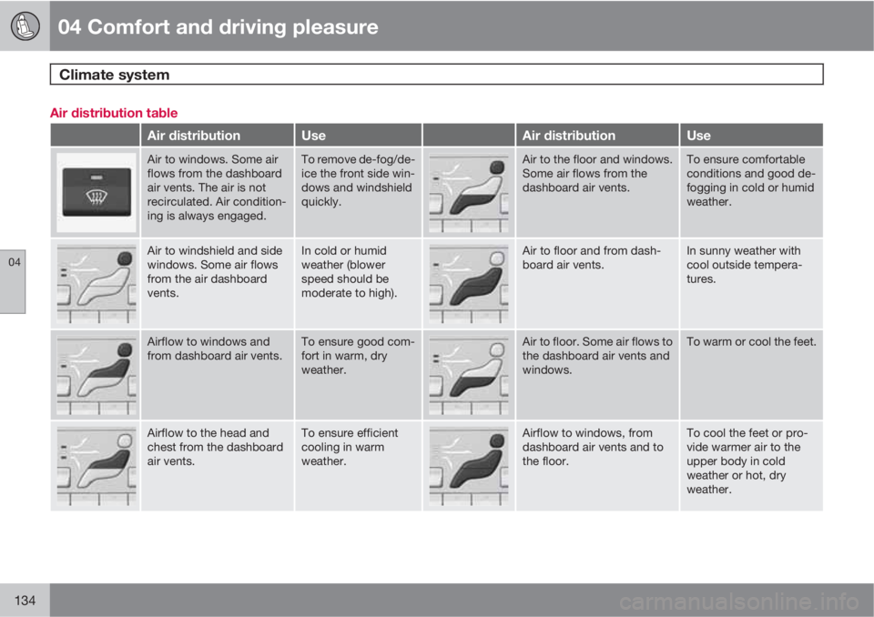 VOLVO XC70 2011  Owner´s Manual 04 Comfort and driving pleasure
Climate system 
04
134
Air distribution table
Air distributionUseAir distributionUse
Air to windows. Some air
flows from the dashboard
air vents. The air is not
recircu