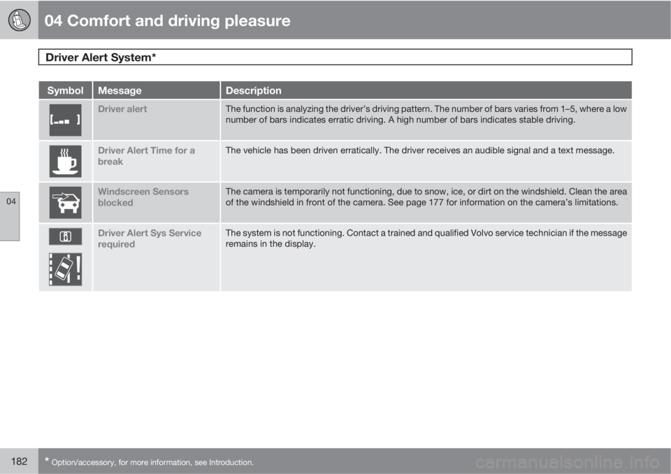 VOLVO XC70 2011  Owner´s Manual 04 Comfort and driving pleasure
Driver Alert System*  
04
182* Option/accessory, for more information, see Introduction.
SymbolMessageDescription
Driver alertThe function is analyzing the driver’s d