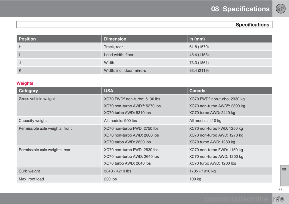 VOLVO XC70 2011  Owner´s Manual 08  Specifications
 Specifications
08

295
PositionDimensionin (mm)
HTrack, rear61.8 (1570)
ILoad width, floor45.4 (1153)
JWidth73.3 (1861)
KWidth, incl. door mirrors83.4 (2119)
Weights
CategoryUSAC