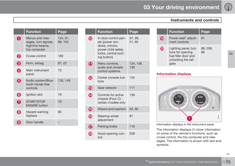 VOLVO XC70 2011  Owner´s Manual 03 Your driving environment
 Instruments and controls
03

* Option/accessory, for more information, see Introduction.73
FunctionPage
Menus and mes-
sages, turn signals,
high/low beams,
trip computer