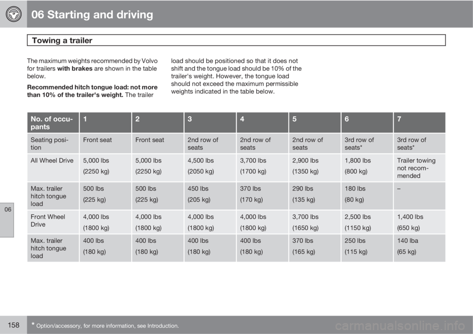 VOLVO XC90 2011  Owner´s Manual 06 Starting and driving
Towing a trailer 
06
158* Option/accessory, for more information, see Introduction.
The maximum weights recommended by Volvo
for trailers with brakes are shown in the table
bel