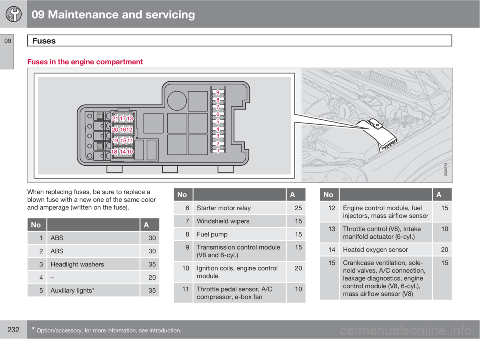VOLVO XC90 2011  Owner´s Manual 09 Maintenance and servicing
Fuses 09
232* Option/accessory, for more information, see Introduction.
Fuses in the engine compartment
G026972
When replacing fuses, be sure to replace a
blown fuse with 