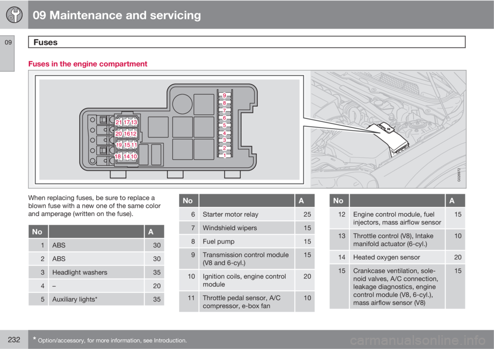 VOLVO XC90 2011 Owner´s Manual 09 Maintenance and servicing
Fuses 09
232* Option/accessory, for more information, see Introduction.
Fuses in the engine compartment
G026972
When replacing fuses, be sure to replace a
blown fuse with VOLVO XC90 2011 Owner´s Manual 09 Maintenance and servicing
Fuses 09
232* Option/accessory, for more information, see Introduction.
Fuses in the engine compartment
G026972
When replacing fuses, be sure to replace a
blown fuse with