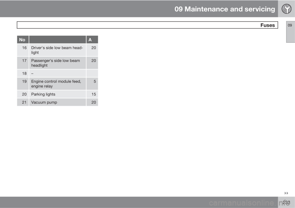 VOLVO XC90 2011  Owner´s Manual 09 Maintenance and servicing
 Fuses09

233
NoA
16Driver's side low beam head-
light20
17Passenger's side low beam
headlight20
18–
19Engine control module feed,
engine relay5
20Parking ligh