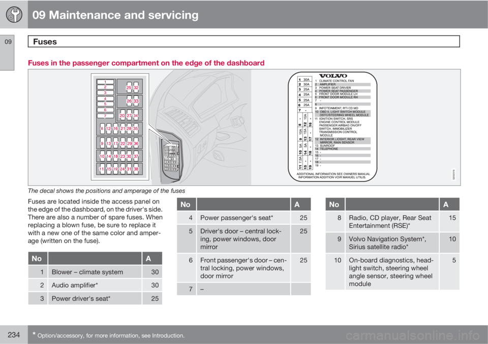 VOLVO XC90 2011  Owner´s Manual 09 Maintenance and servicing
Fuses 09
234* Option/accessory, for more information, see Introduction.
Fuses in the passenger compartment on the edge of the dashboard
G032316
The decal shows the positio