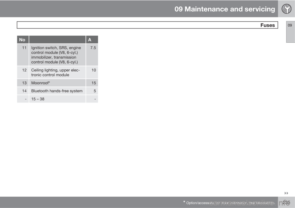 VOLVO XC90 2011  Owner´s Manual 09 Maintenance and servicing
 Fuses09

* Option/accessory, for more information, see Introduction.235
NoA
11Ignition switch, SRS, engine
control module (V8, 6-cyl.)
immobilizer, transmission
control