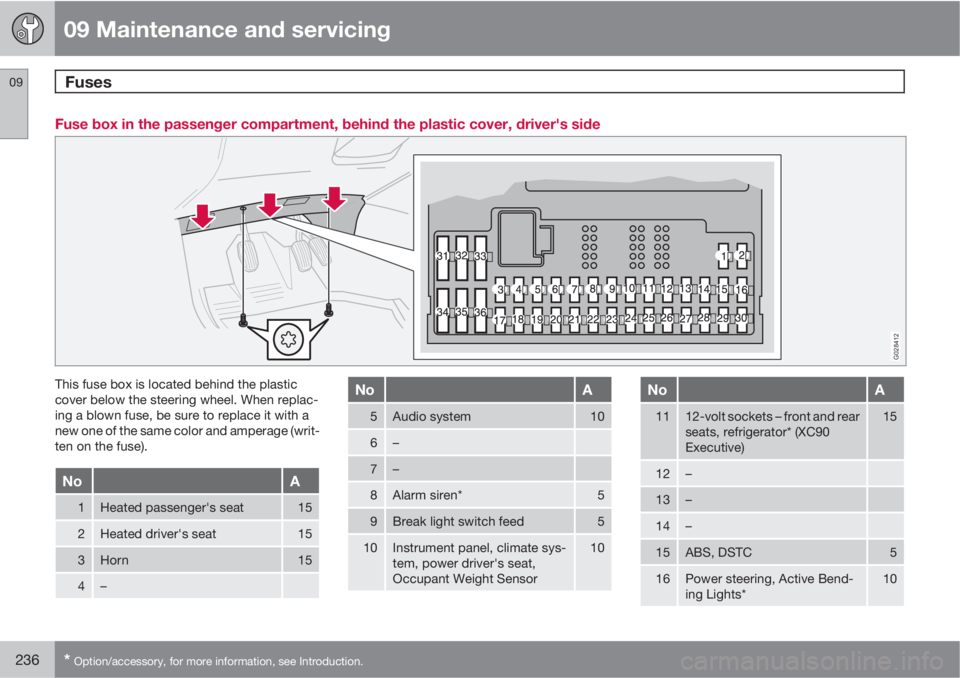 VOLVO XC90 2011 Owner´s Manual 09 Maintenance and servicing
Fuses 09
236* Option/accessory, for more information, see Introduction.
Fuse box in the passenger compartment, behind the plastic cover, driver's side
G028412
This fus VOLVO XC90 2011 Owner´s Manual 09 Maintenance and servicing
Fuses 09
236* Option/accessory, for more information, see Introduction.
Fuse box in the passenger compartment, behind the plastic cover, driver's side
G028412
This fus