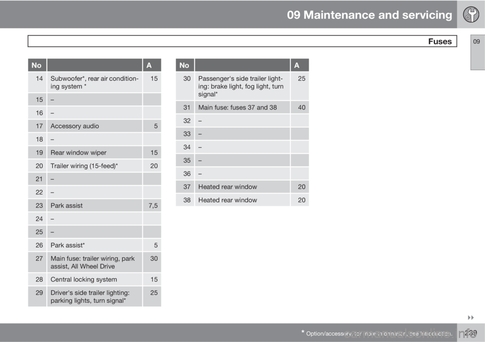 VOLVO XC90 2011  Owner´s Manual 09 Maintenance and servicing
 Fuses09

* Option/accessory, for more information, see Introduction.239
NoA
14Subwoofer*, rear air condition-
ing system *15
15–
16–
17Accessory audio5
18–
19Rear