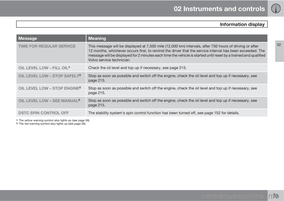 VOLVO XC90 2011  Owner´s Manual 02 Instruments and controls
 Information display
02
63
MessageMeaning
TIME FOR REGULAR SERVICEThis message will be displayed at 7,500 mile (12,000 km) intervals, after 750 hours of driving or after
12