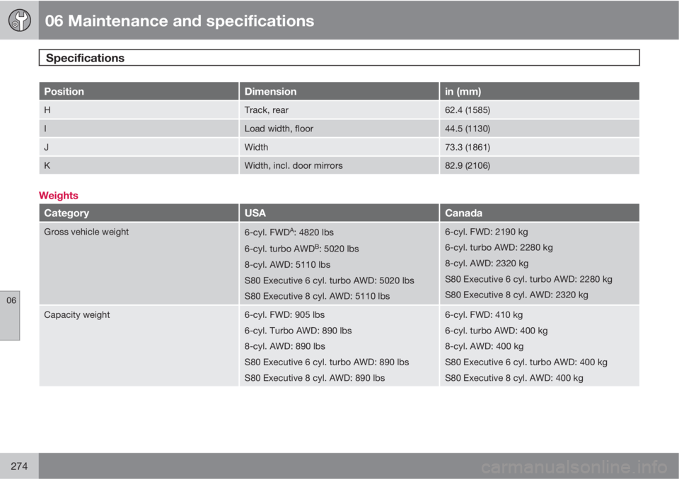 VOLVO S80 2010  Owner´s Manual 06 Maintenance and specifications
Specifications 
06
274
PositionDimensionin (mm)
HTrack, rear62.4 (1585)
ILoad width, floor44.5 (1130)
JWidth73.3 (1861)
KWidth, incl. door mirrors82.9 (2106)
Weights
