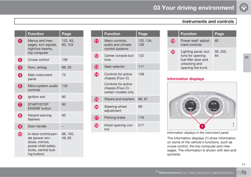 VOLVO S80 2010  Owner´s Manual 03 Your driving environment
 Instruments and controls
03

* Option/accessory, for more information, see Introduction.73
FunctionPage
Menus and mes-
sages, turn signals,
high/low beams,
trip computer