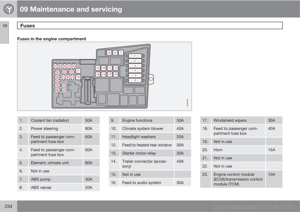 VOLVO V50 2010  Owner´s Manual 09 Maintenance and servicing
Fuses 09
234
Fuses in the engine compartment
G020250
1.Coolant fan (radiator)50A
2.Power steering80A
3.Feed to passenger com-
partment fuse box60A
4.Feed to passenger com-