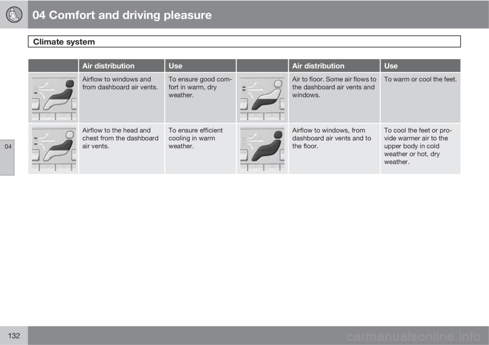 VOLVO XC60 2010  Owner´s Manual 04 Comfort and driving pleasure
Climate system 
04
132
Air distributionUseAir distributionUse
Airflow to windows and
from dashboard air vents.To ensure good com-
fort in warm, dry
weather.Air to floor